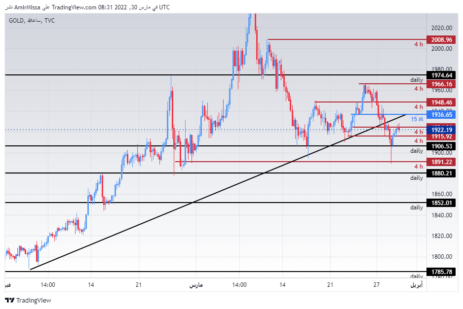 الرسم البياني اليومي للذهب