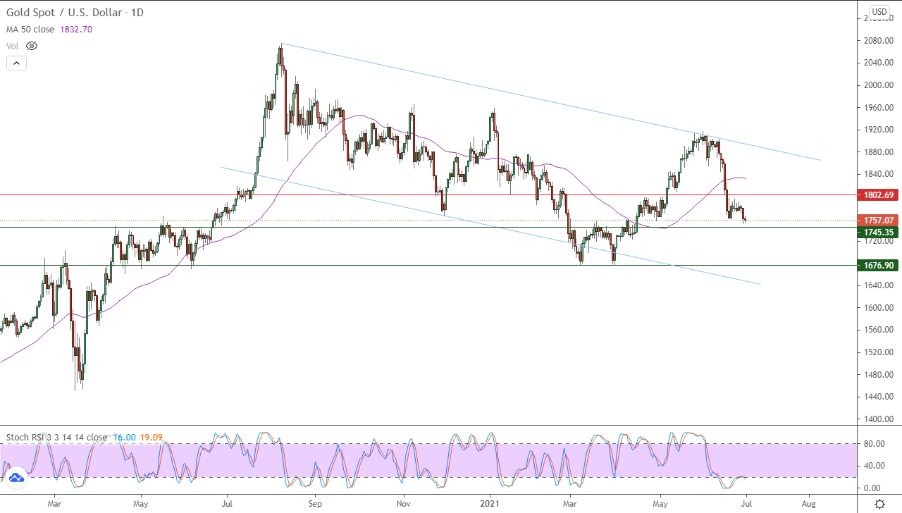 الرسم البياني اليومي للذهب