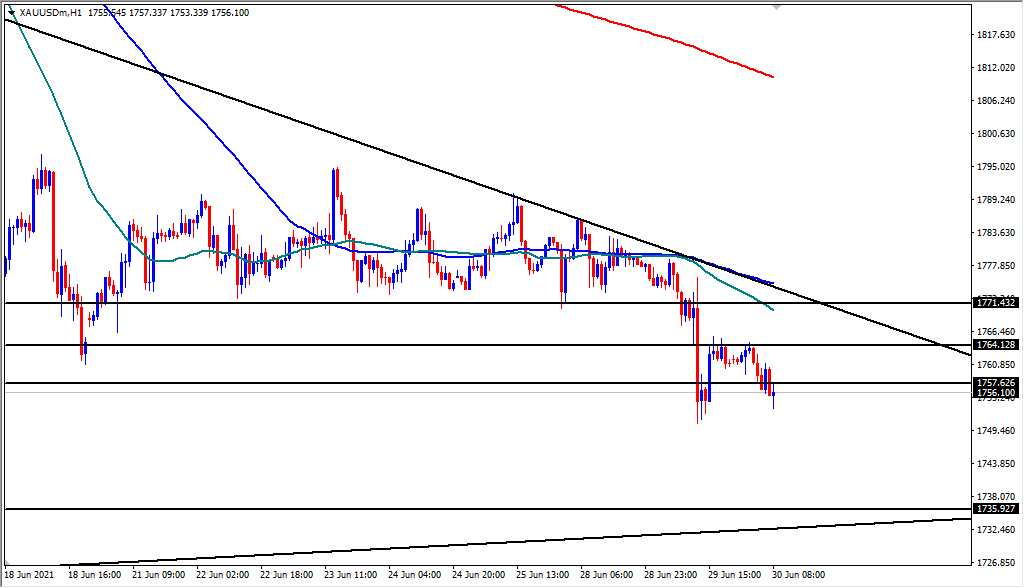 الرسم البياني اليومي للذهب الرسم البياني اليومي للذهب