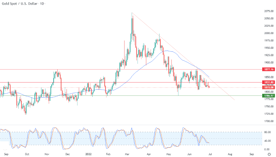 الرسم البياني اليومي للذهب الرسم البياني اليومي للذهب