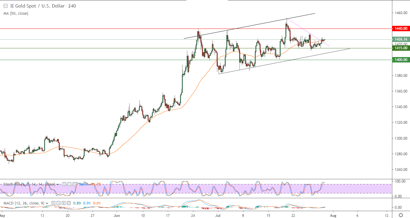 الرسم البياني للذهب 