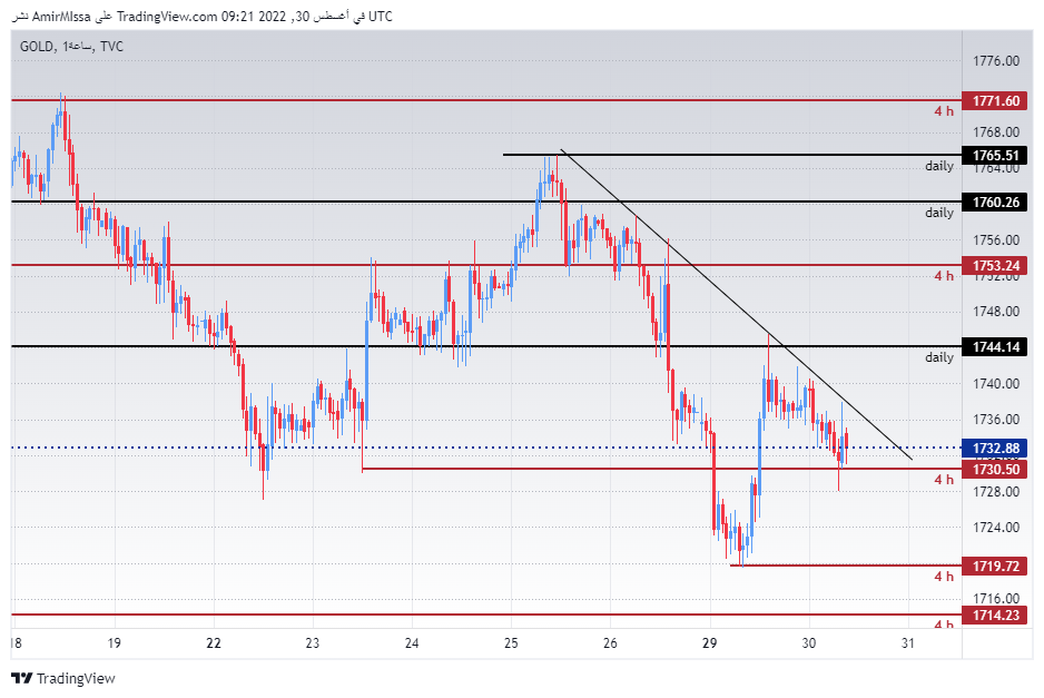 الرسم البياني اليومي للذهب