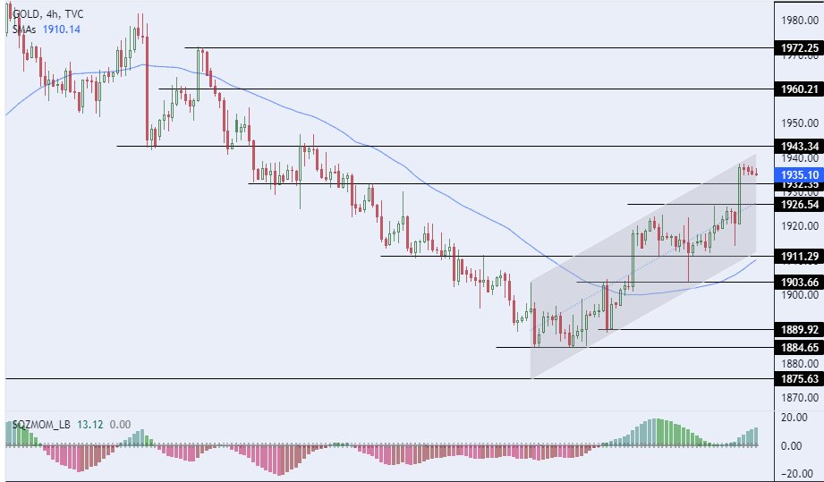 الرسم البياني لسعر للذهب على الإطار الزمني للأربع ساعات الرسم البياني لسعر للذهب على الإطار الزمني للأربع ساعات