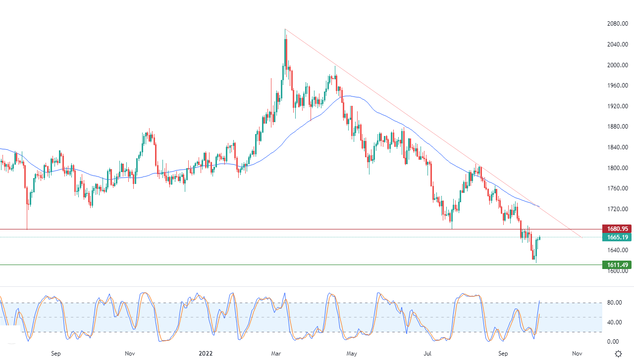 الرسم البياني اليومي للذهب الرسم البياني اليومي للذهب