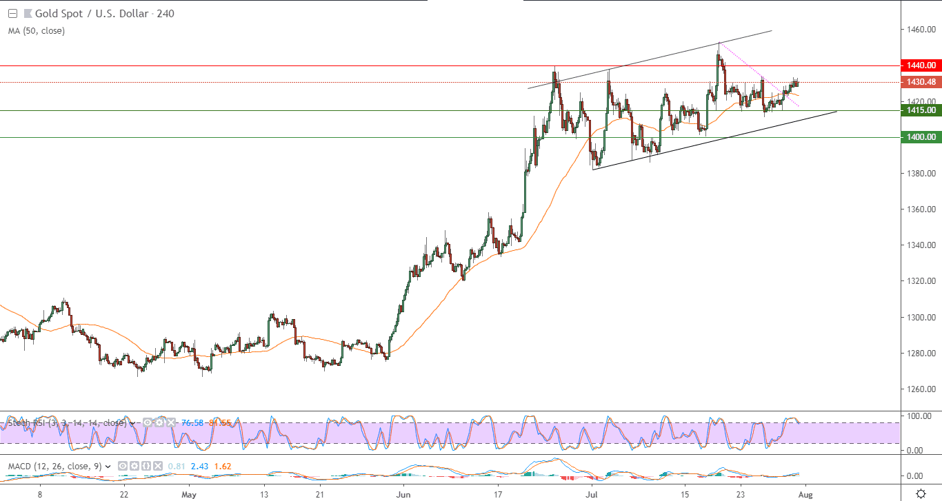 الرسم البياني للذهب 