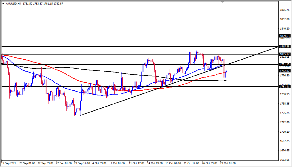 الرسم البياني الأسبوعي للذهب الرسم البياني الأسبوعي للذهب