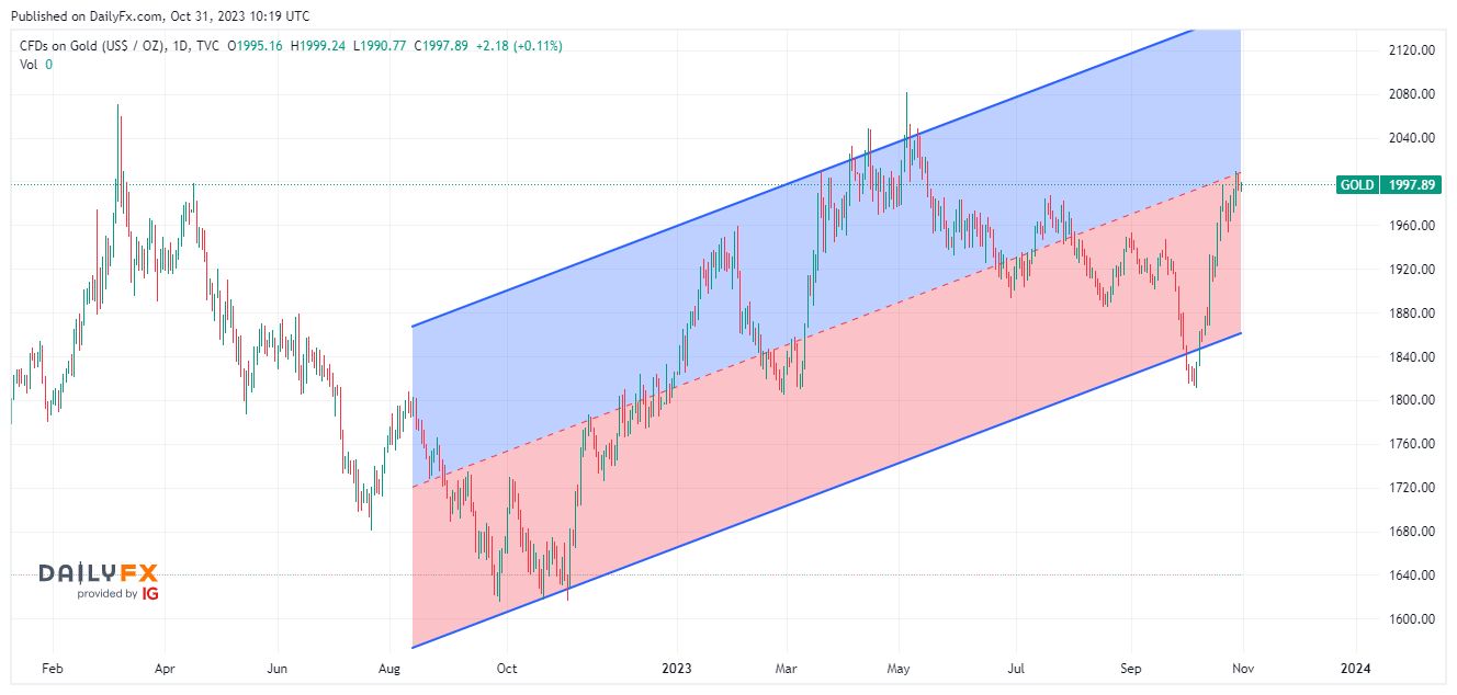 الرسم البياني لسعر للذهب على الإطار الزمني لليوم الواحد الرسم البياني لسعر للذهب على الإطار الزمني لليوم الواحد