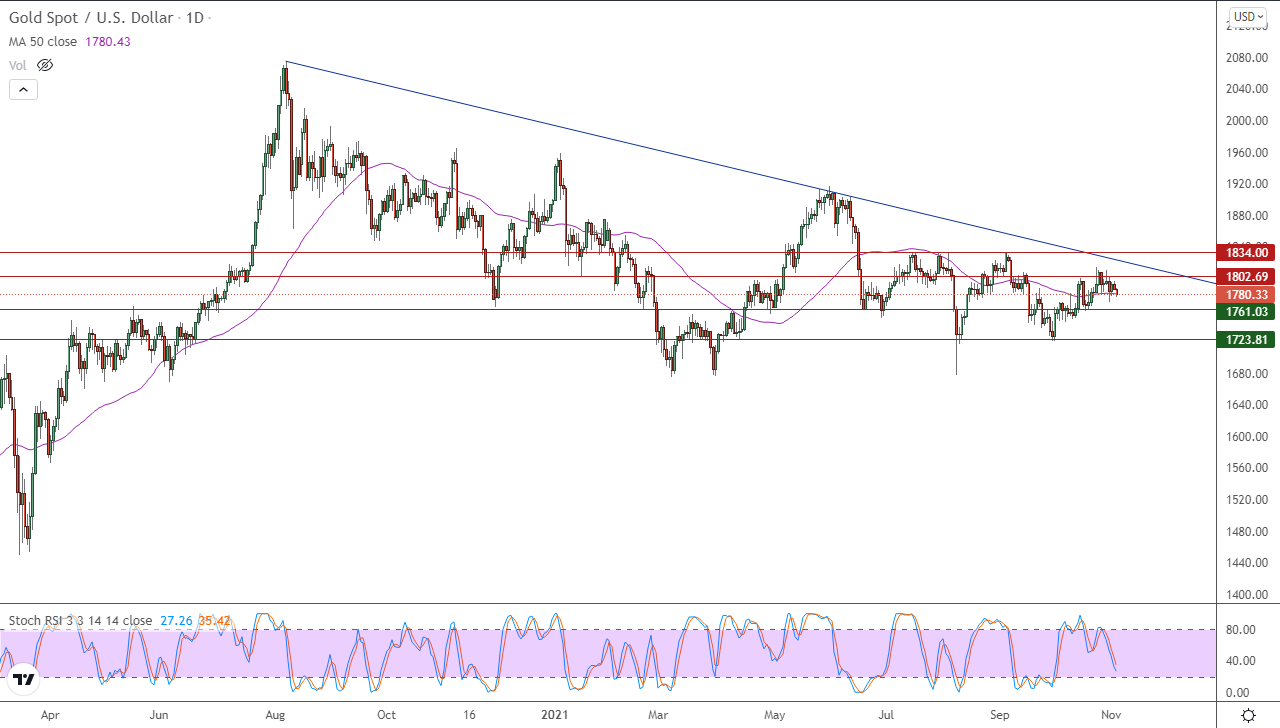الرسم البياني اليومي للذهب