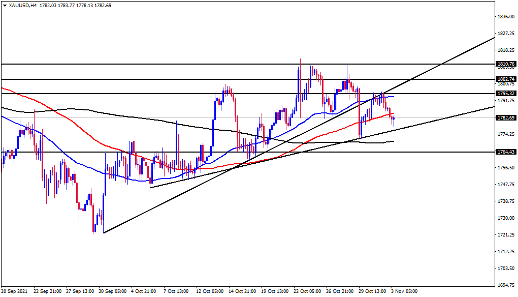الرسم البياني اليومي للذهب