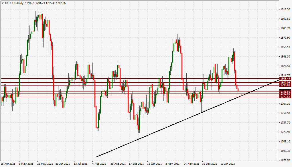 الرسم البياني اليومي للذهب
