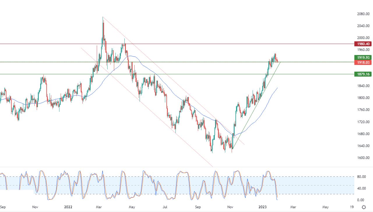 الرسم البياني اليومي للذهب الرسم البياني اليومي للذهب