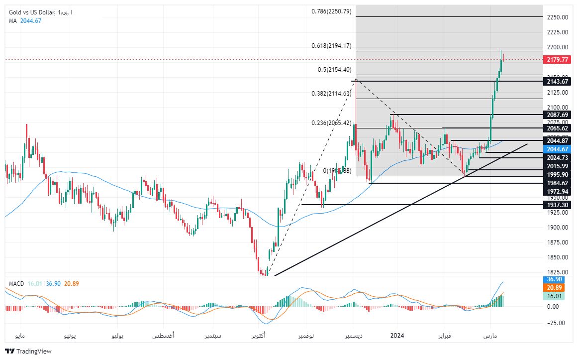 الرسم البياني لتحليل الذهب اليوم على الإطار الزمني للــ 240 دقيقة الرسم البياني لتحليل الذهب اليوم على الإطار الزمني للــ 240 دقيقة