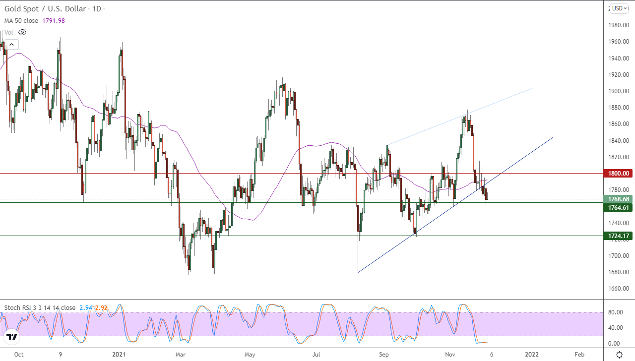 الرسم البياني اليومي للذهب