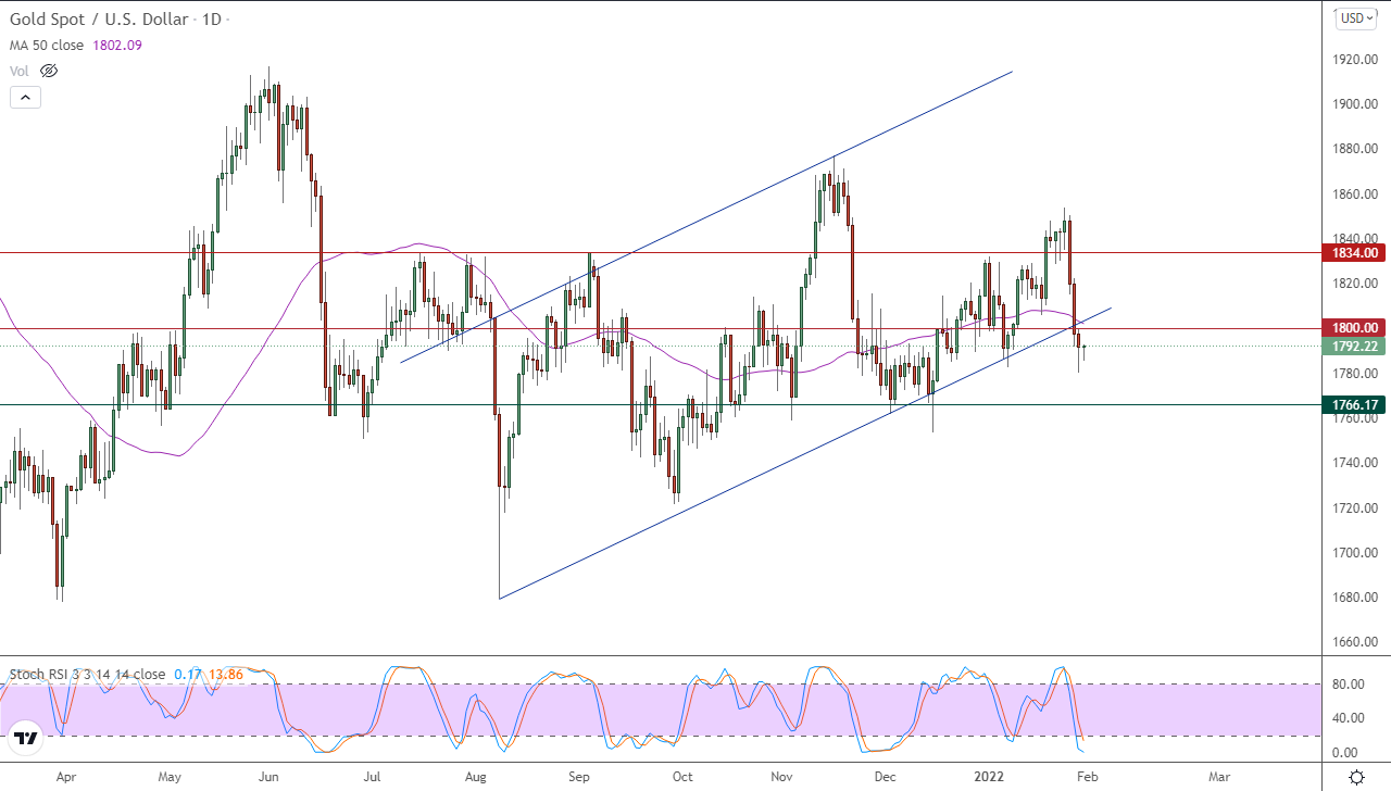 الرسم البياني اليومي للذهب