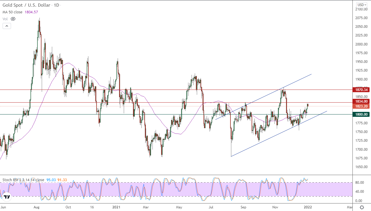 الرسم البياني اليومي للذهب