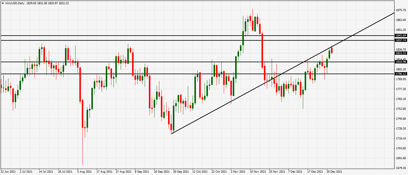 الرسم البياني اليومي للذهب الرسم البياني اليومي للذهب