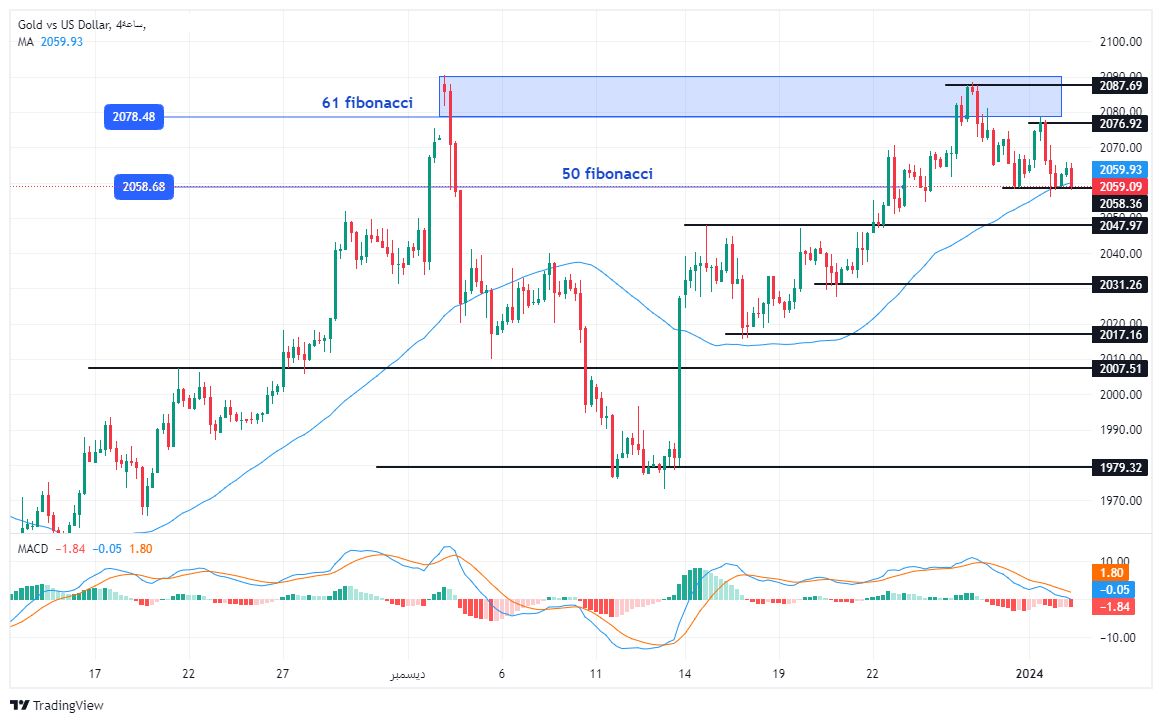 الرسم البياني لتحليل الذهب اليوم على الإطار الزمني للــ 240 دقيقة الرسم البياني لتحليل الذهب اليوم على الإطار الزمني للــ 240 دقيقة