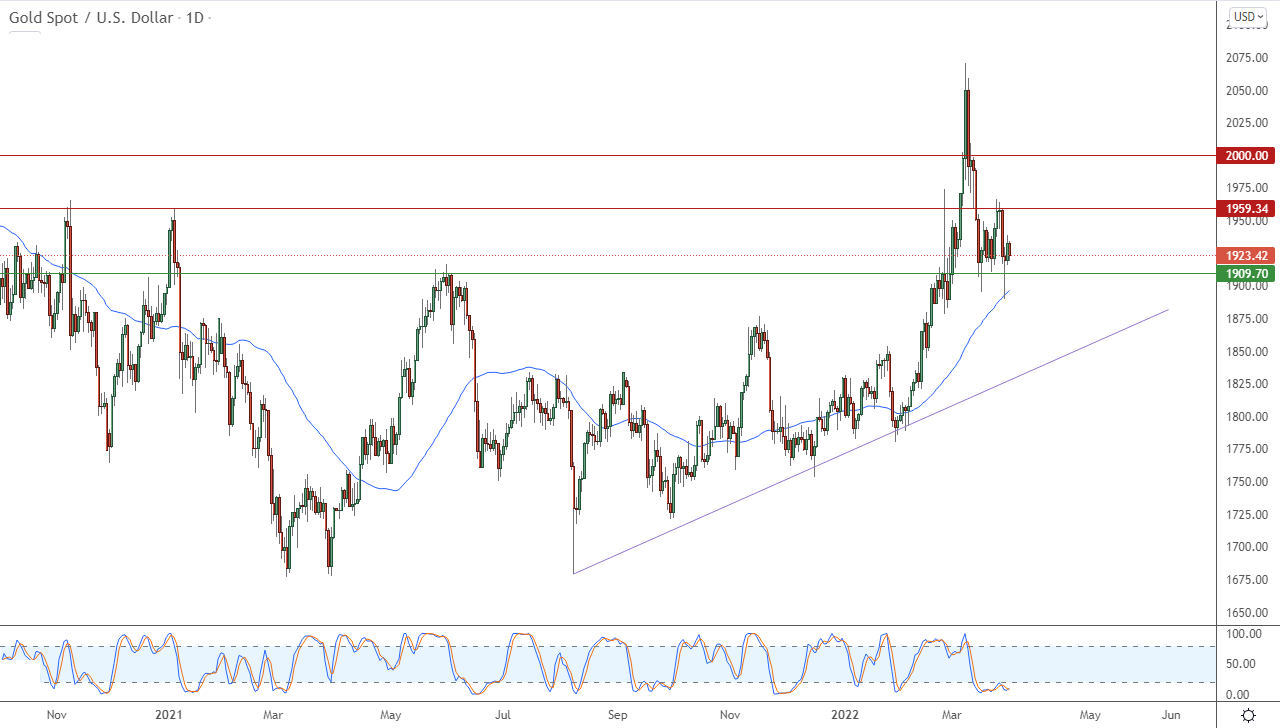 الرسم البياني اليومي للذهب الرسم البياني اليومي للذهب