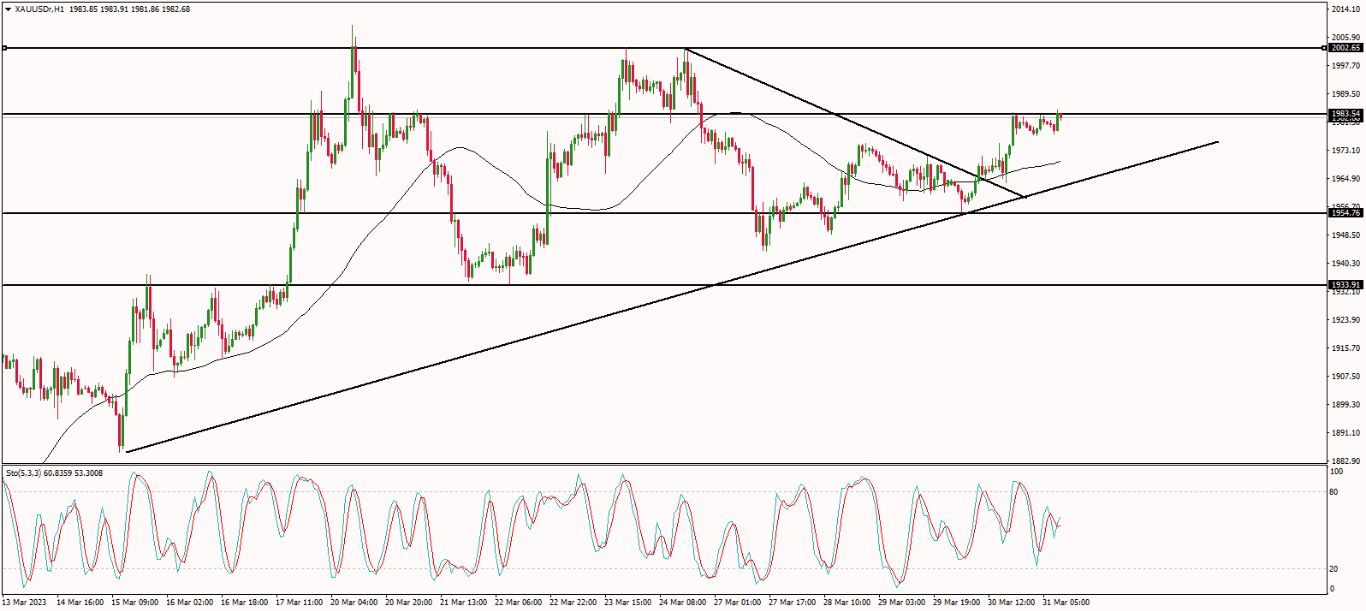 الرسم البياني اليومي للذهب