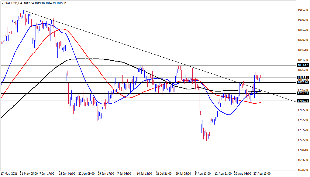 الرسم البياني اليومي للذهب الرسم البياني اليومي للذهب