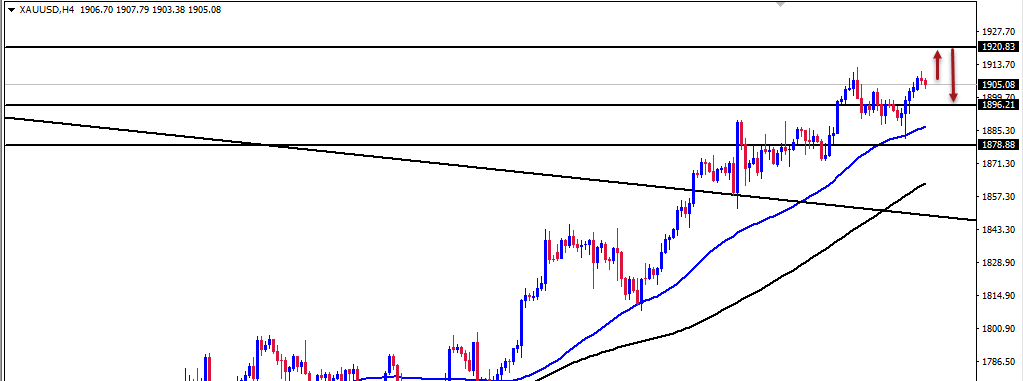 الرسم البياني اليومي للذهب الرسم البياني اليومي للذهب