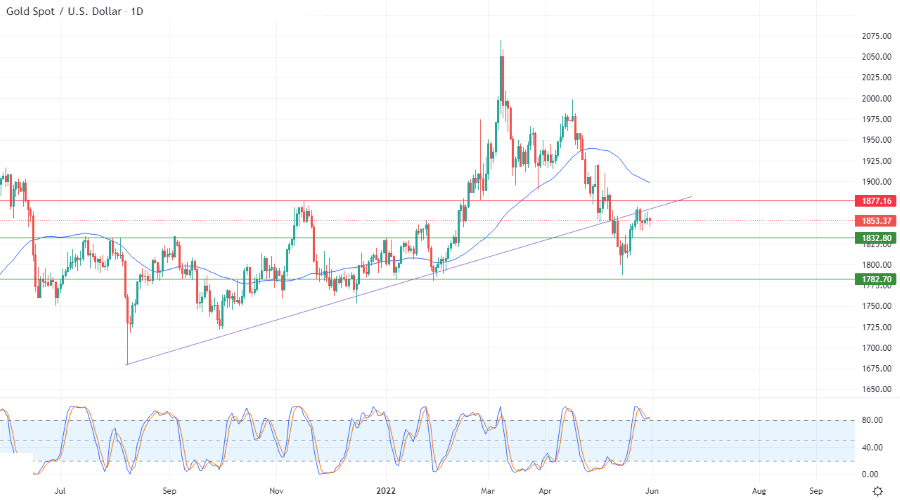 الرسم البياني اليومي للذهب الرسم البياني اليومي للذهب