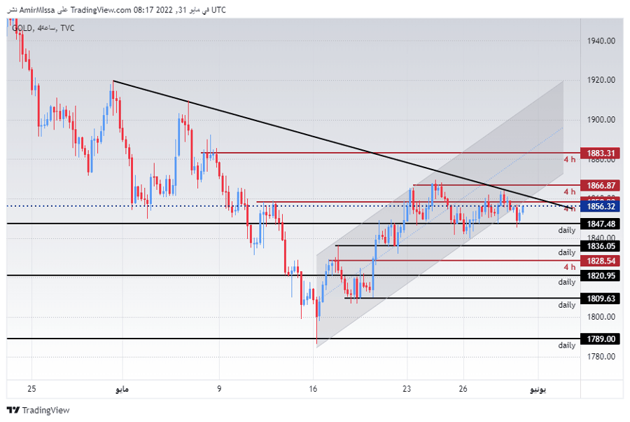 الرسم البياني اليومي للذهب