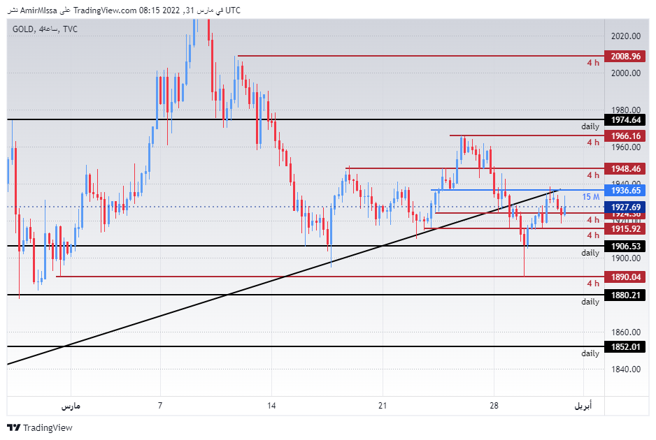 الرسم البياني اليومي للذهب الرسم البياني اليومي للذهب