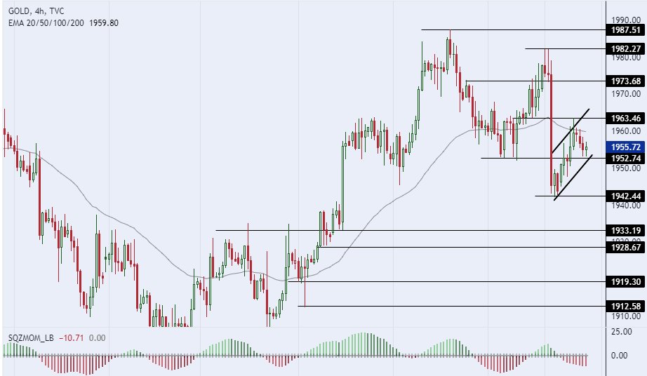 الرسم البياني اليومي للذهب