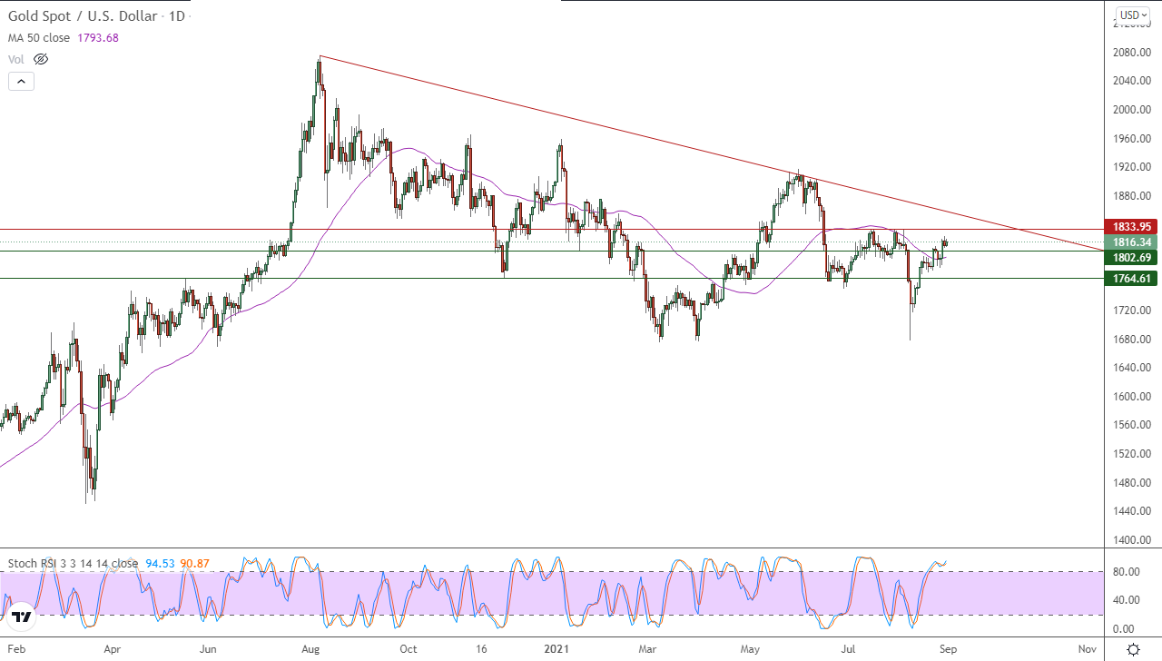 الرسم البياني اليومي للذهب