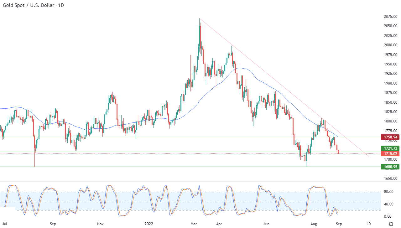 الرسم البياني اليومي للذهب
