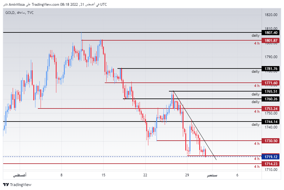 الرسم البياني اليومي للذهب