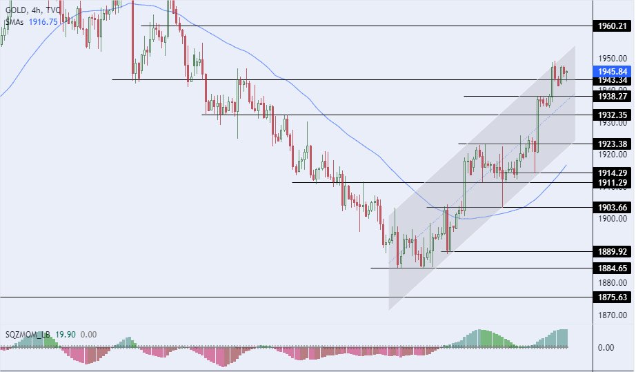الرسم البياني لسعر للذهب على الإطار الزمني للأربع ساعات الرسم البياني لسعر للذهب على الإطار الزمني للأربع ساعات
