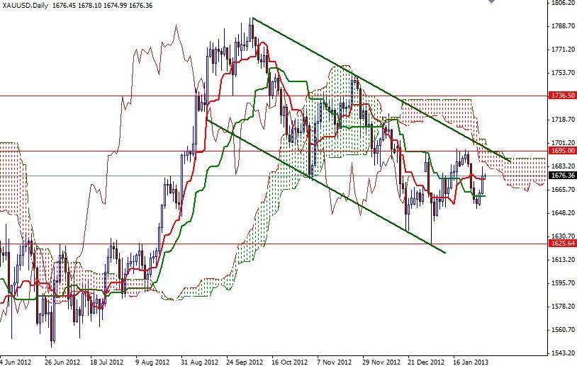 XAU/USD Günlük Grafik - 31 Ocak 2013 XAU/USD Günlük Grafik - 31 Ocak 2013