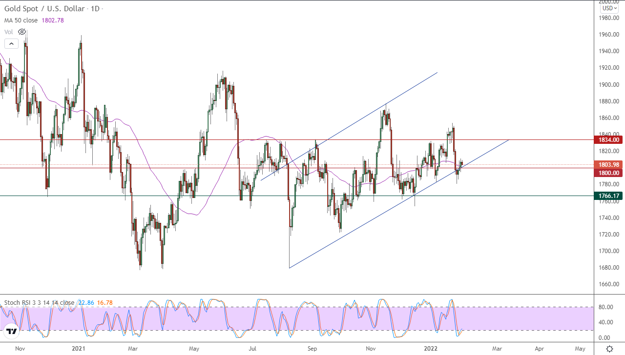 الرسم البياني الأسبوعي للذهب الرسم البياني الأسبوعي للذهب