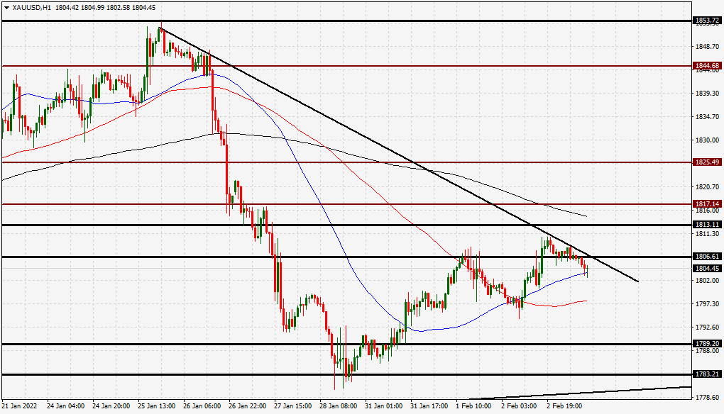 الرسم البياني اليومي للذهب