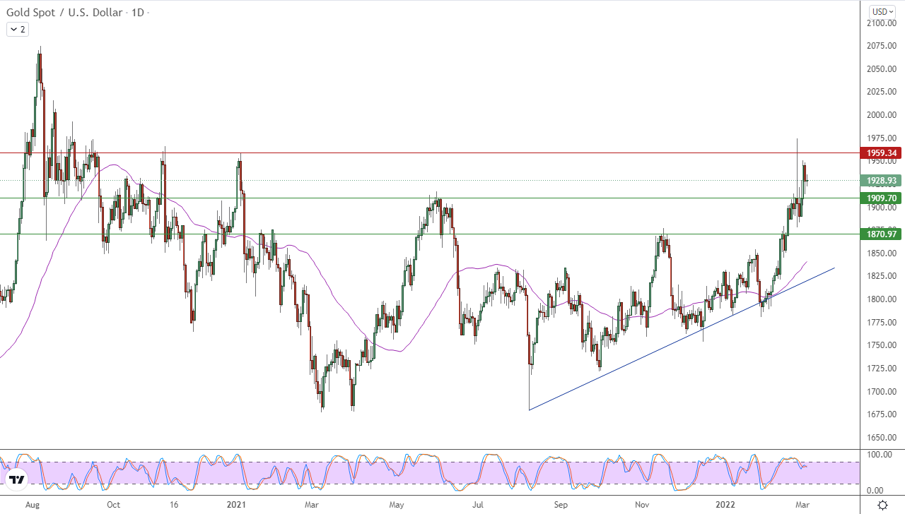 الرسم البياني اليومي للذهب الرسم البياني اليومي للذهب