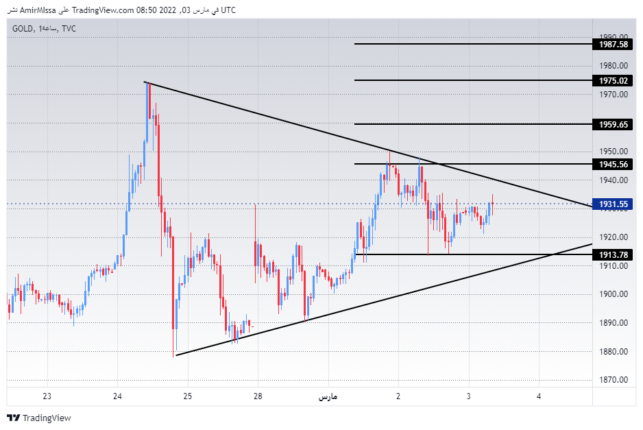 الرسم البياني اليومي للذهب
