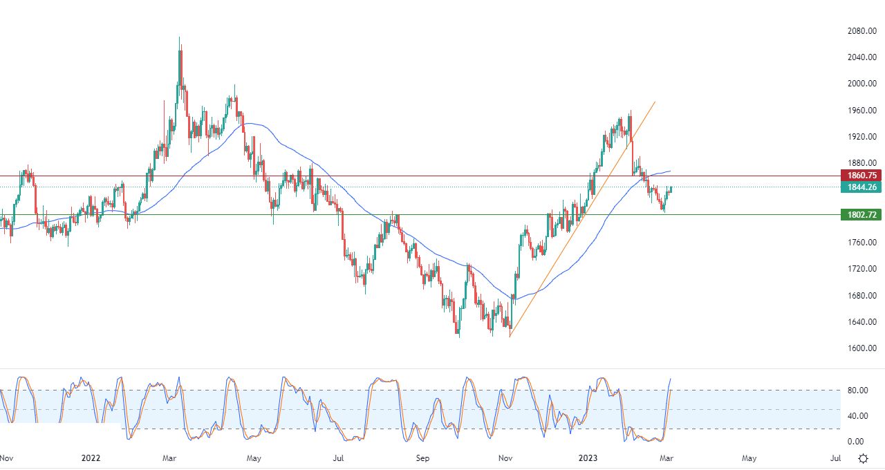 الرسم البياني اليومي للذهب الرسم البياني اليومي للذهب