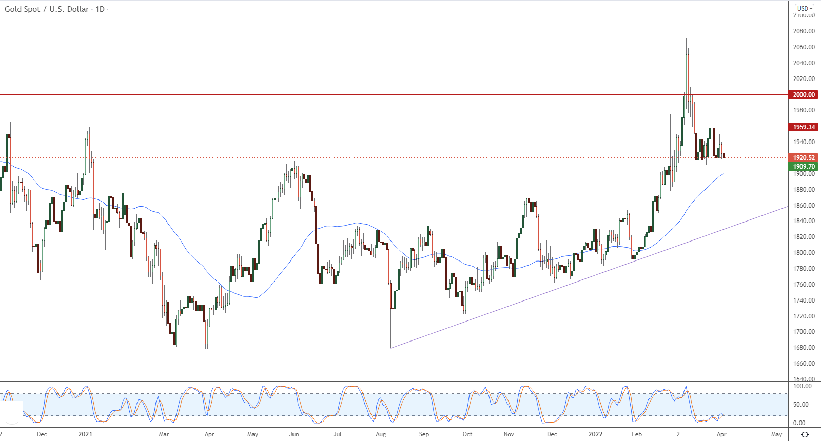 الرسم البياني اليومي للذهب الرسم البياني اليومي للذهب