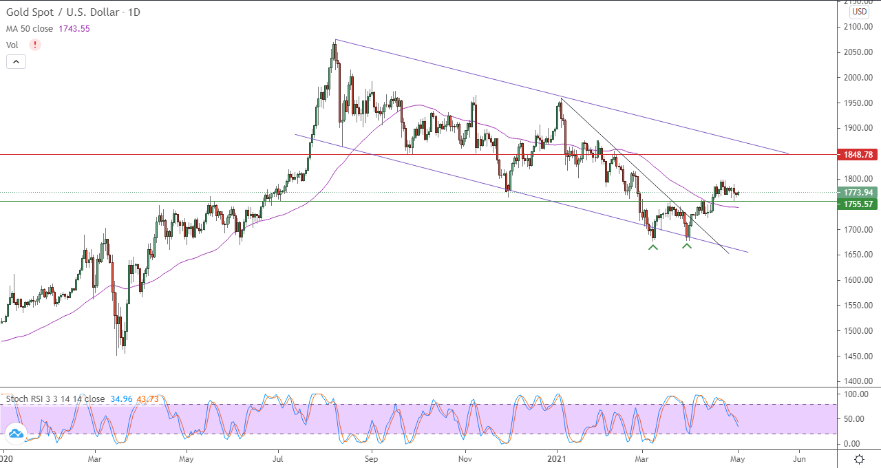 الرسم البياني اليومي للذهب الرسم البياني اليومي للذهب