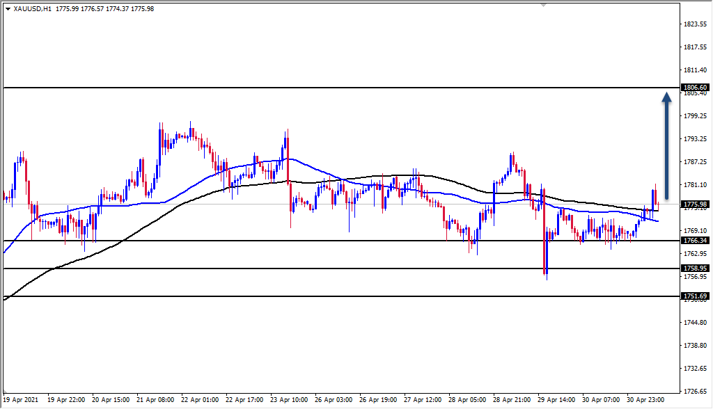 الرسم البياني اليومي للذهب الرسم البياني اليومي للذهب