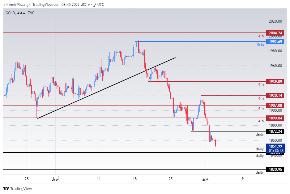 الرسم البياني اليومي للذهب