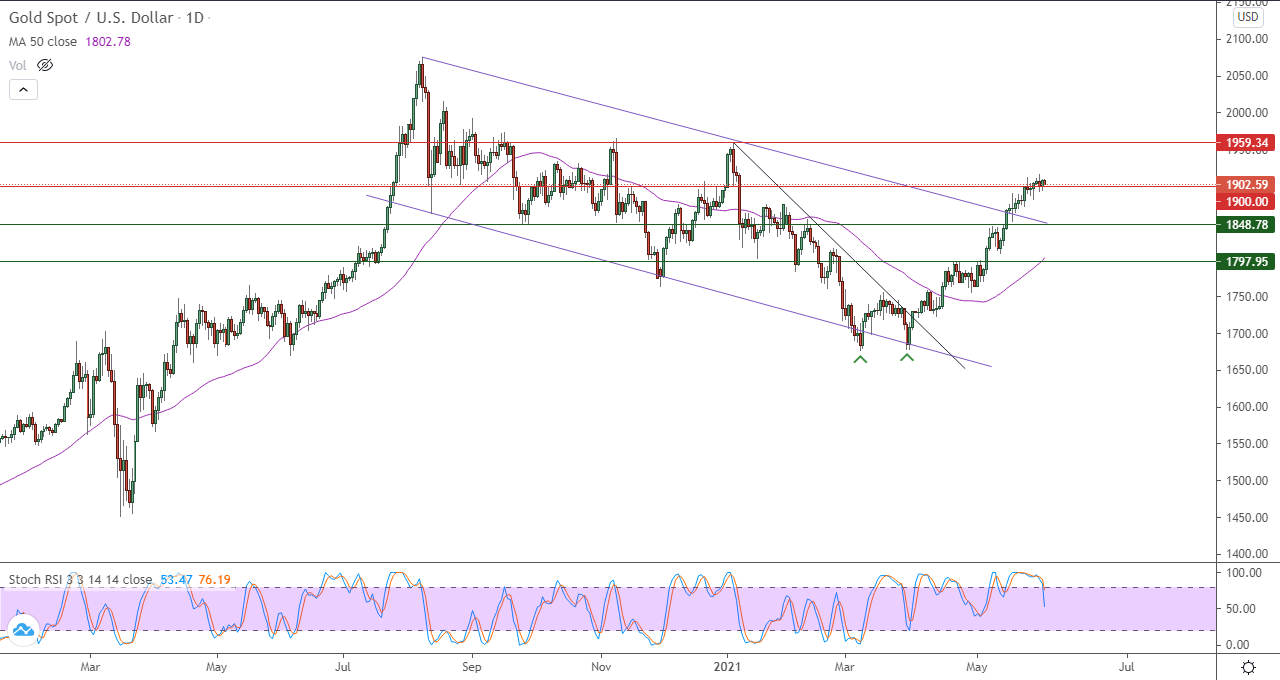 الرسم البياني اليومي للذهب الرسم البياني اليومي للذهب