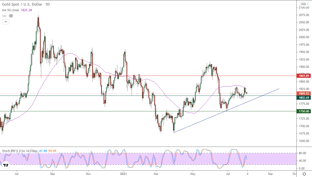 الرسم البياني اليومي للذهب