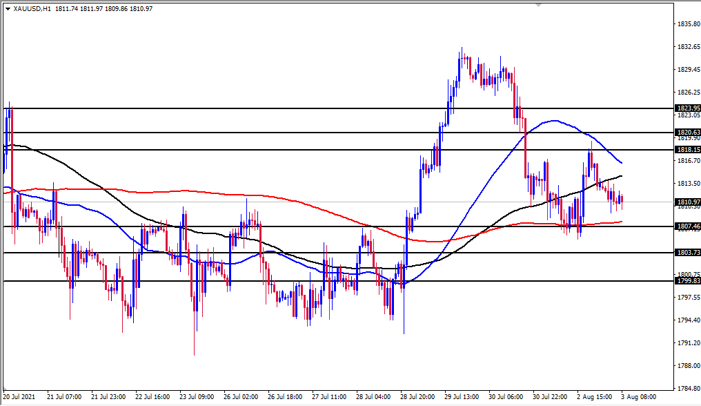 الرسم البياني اليومي للذهب الرسم البياني اليومي للذهب