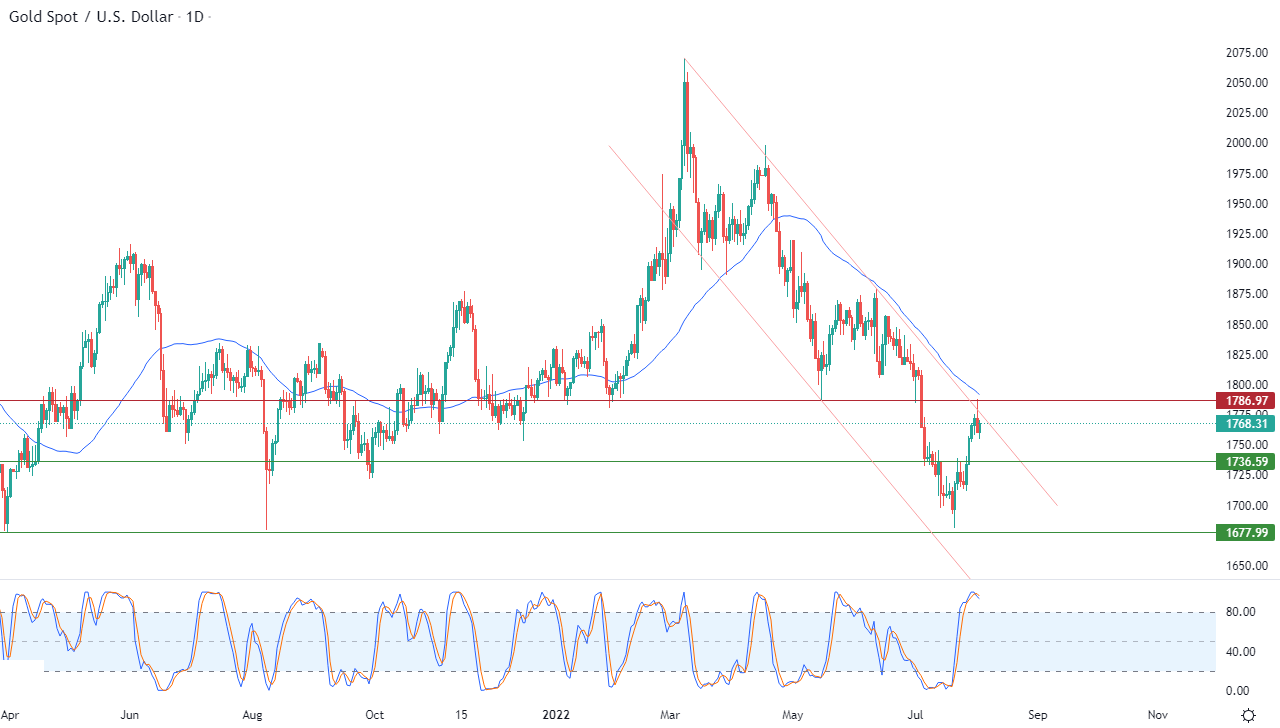 الرسم البياني اليومي للذهب الرسم البياني اليومي للذهب