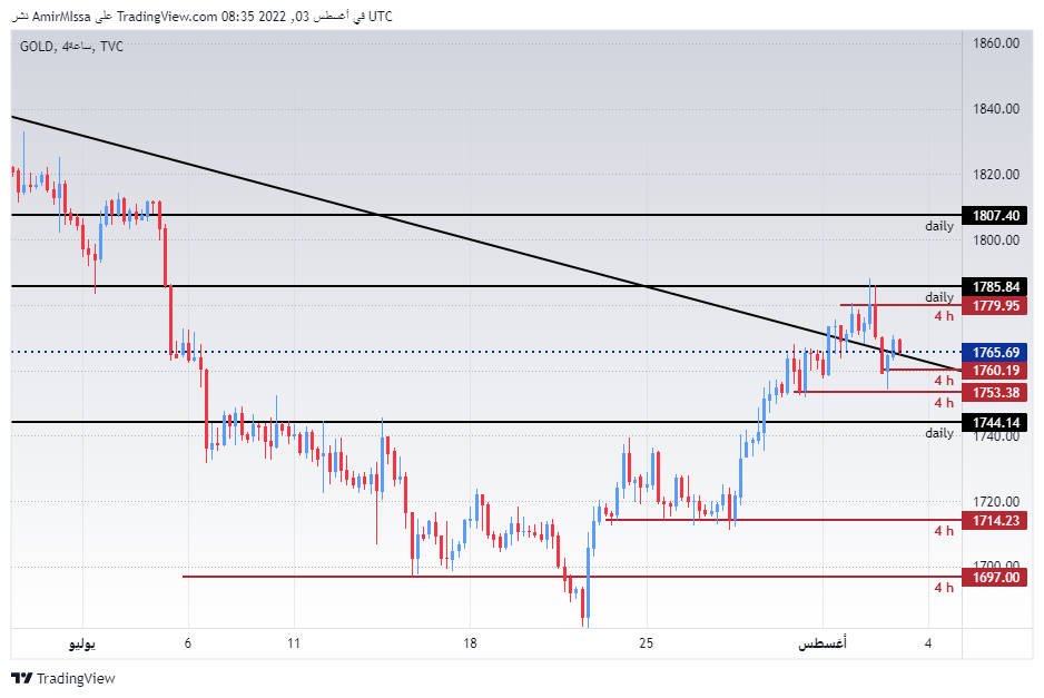 الرسم البياني اليومي للذهب