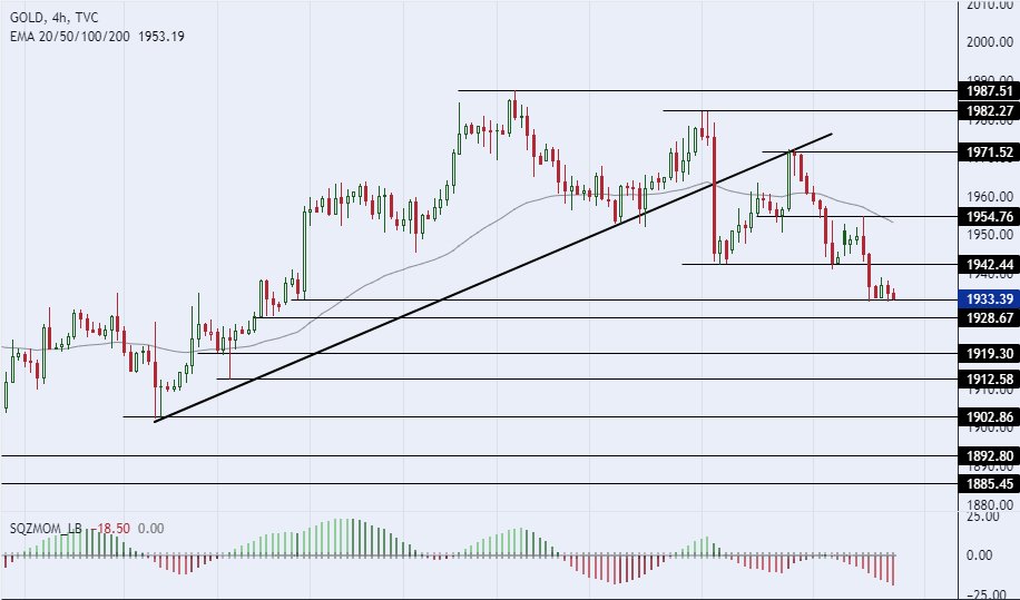  الرسم البياني لسعر للذهب على الإطار 240 دقيقة