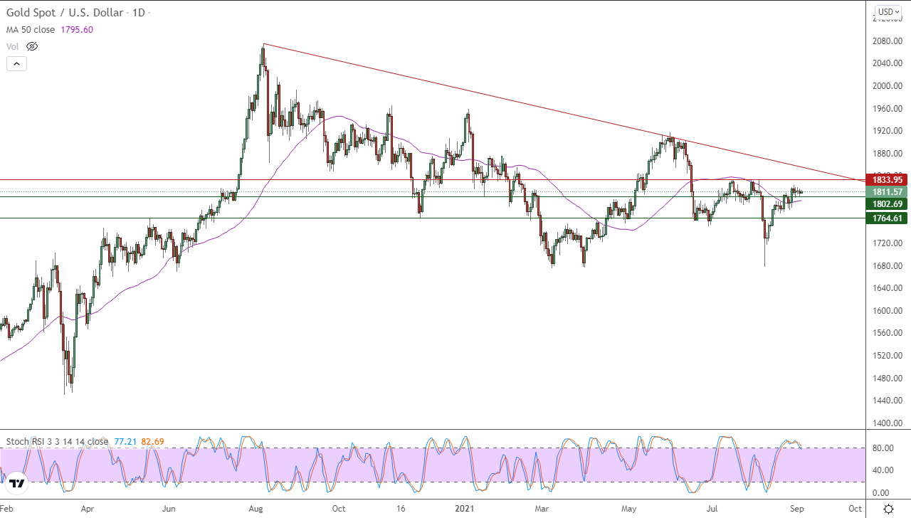 الرسم البياني اليومي للذهب